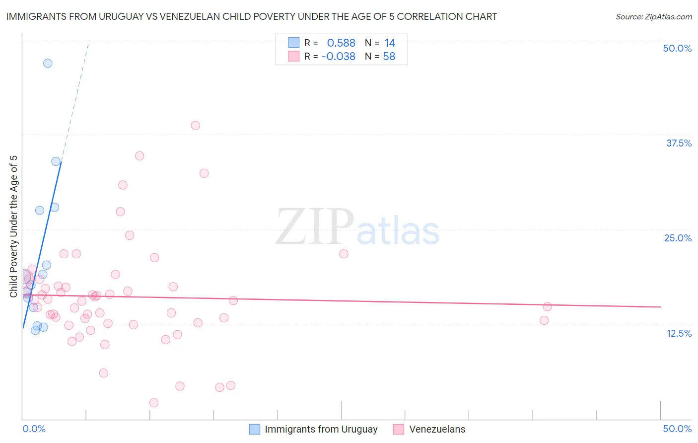 Immigrants from Uruguay vs Venezuelan Child Poverty Under the Age of 5