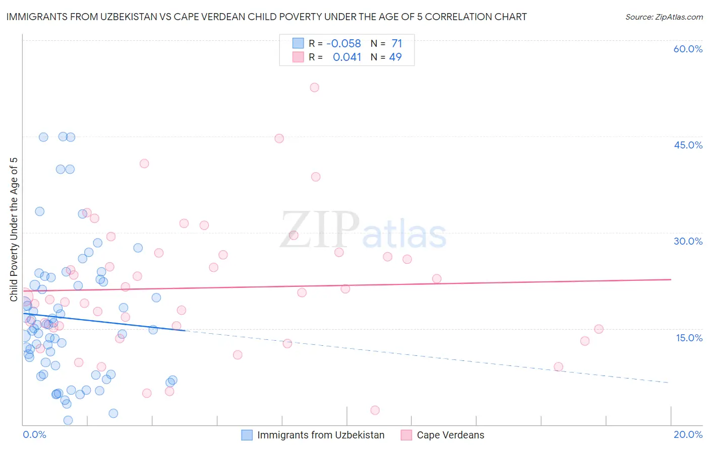 Immigrants from Uzbekistan vs Cape Verdean Child Poverty Under the Age of 5