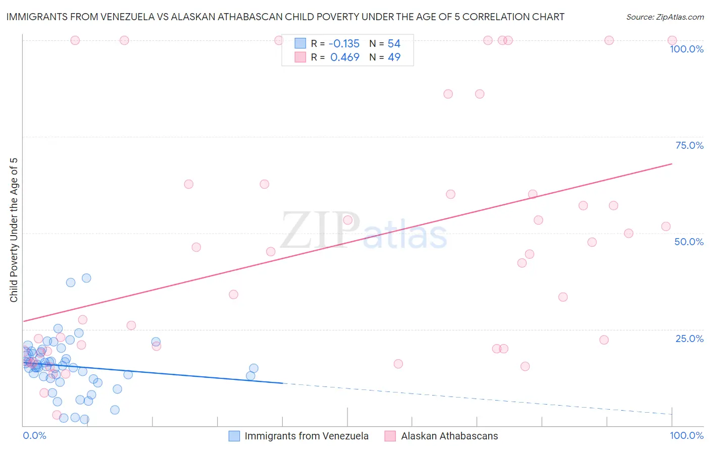 Immigrants from Venezuela vs Alaskan Athabascan Child Poverty Under the Age of 5