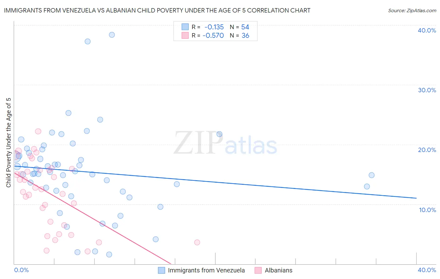 Immigrants from Venezuela vs Albanian Child Poverty Under the Age of 5