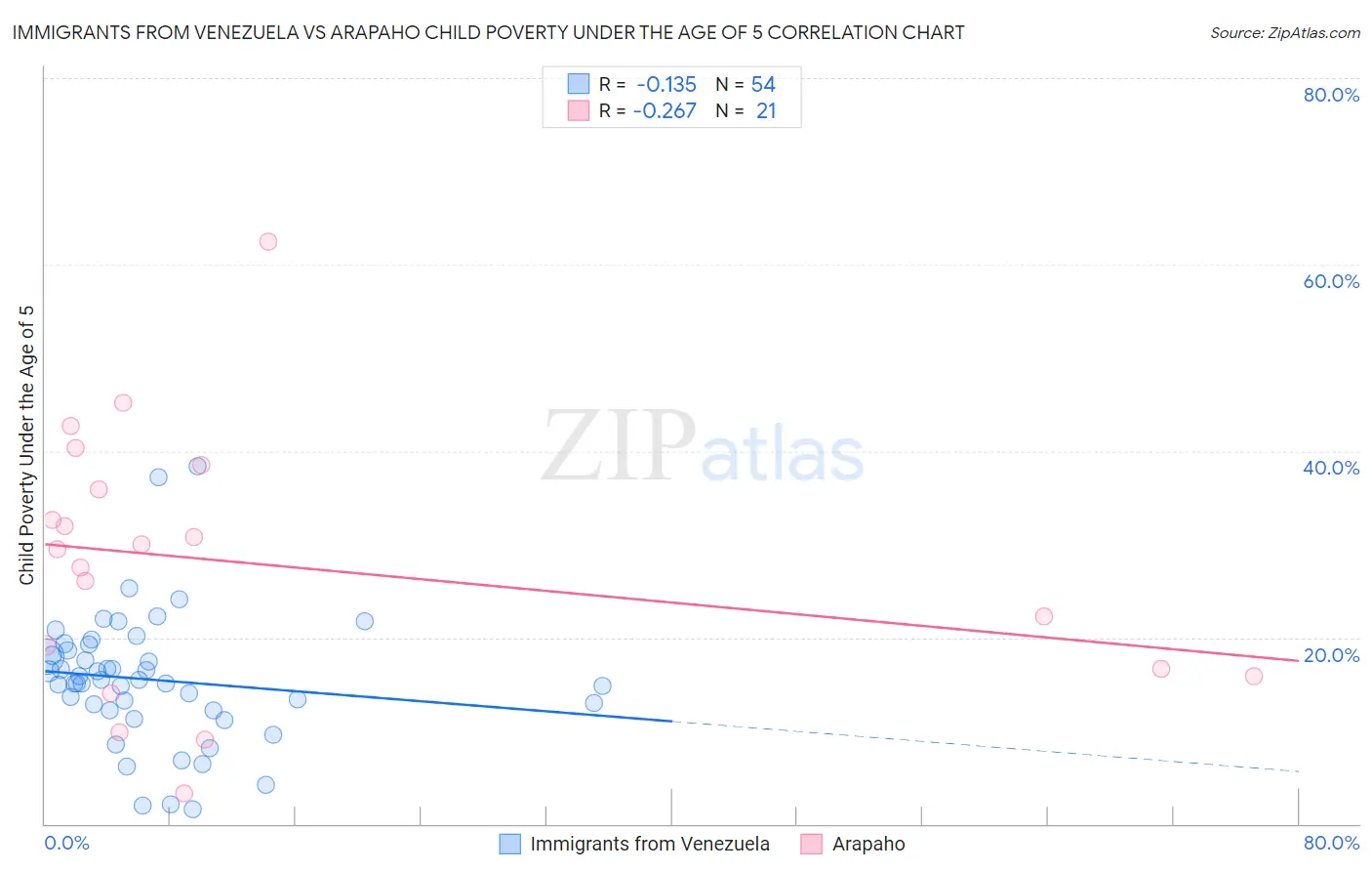 Immigrants from Venezuela vs Arapaho Child Poverty Under the Age of 5