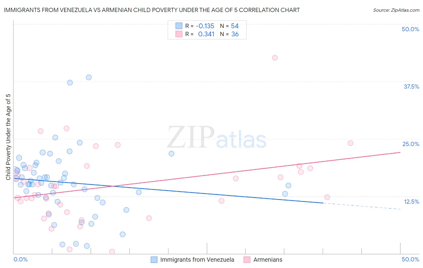 Immigrants from Venezuela vs Armenian Child Poverty Under the Age of 5