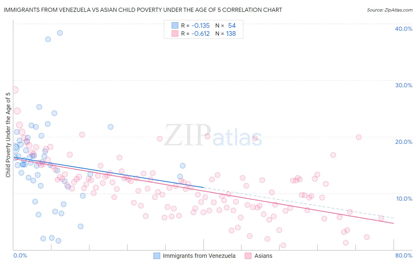 Immigrants from Venezuela vs Asian Child Poverty Under the Age of 5