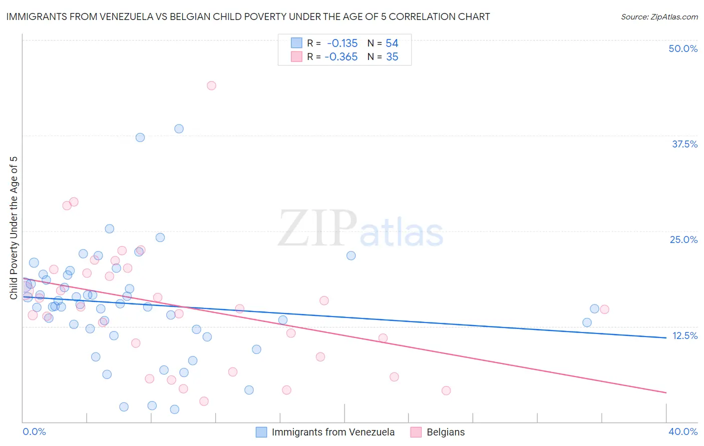 Immigrants from Venezuela vs Belgian Child Poverty Under the Age of 5