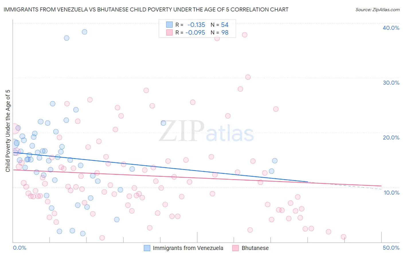 Immigrants from Venezuela vs Bhutanese Child Poverty Under the Age of 5