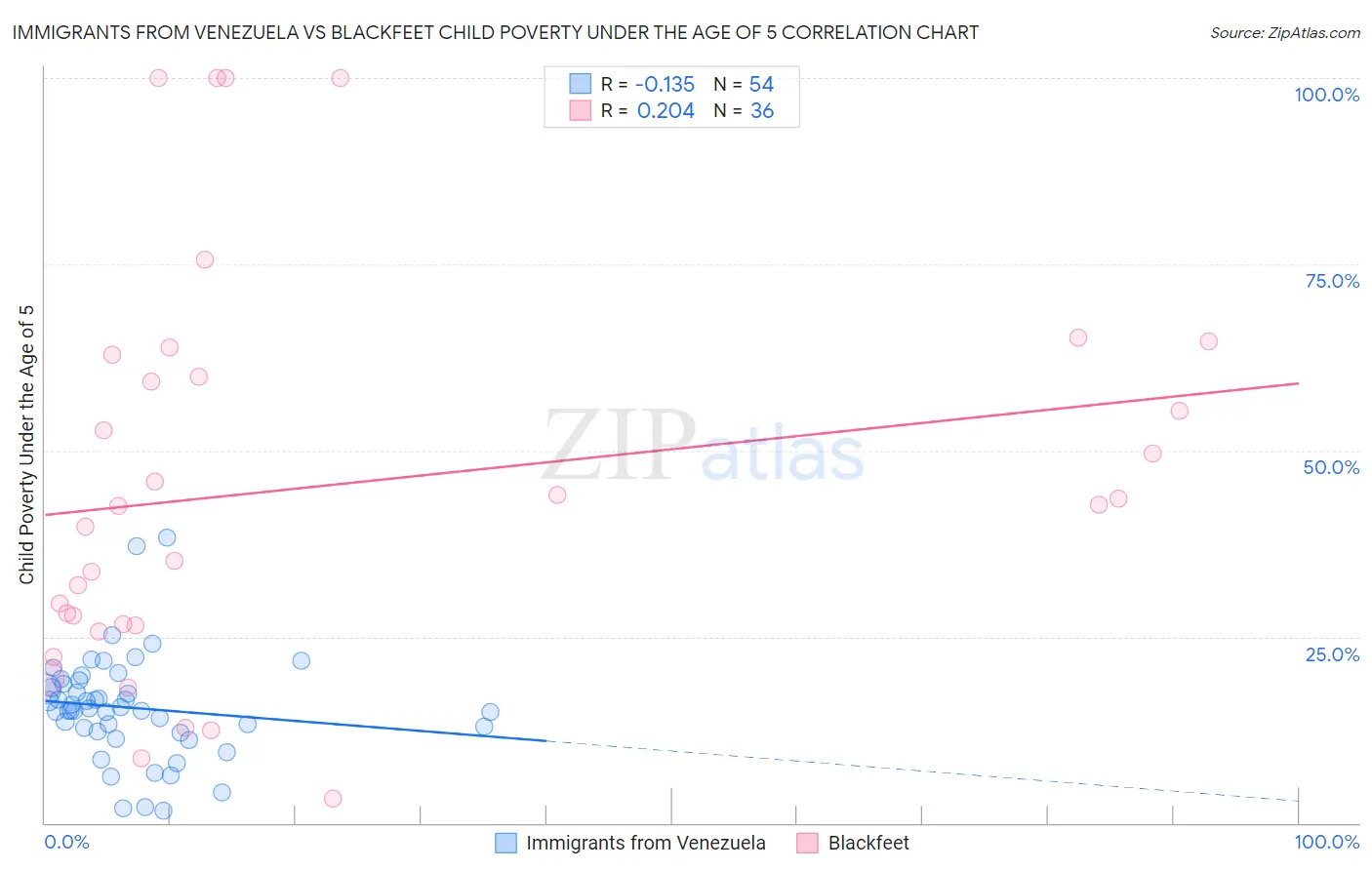 Immigrants from Venezuela vs Blackfeet Child Poverty Under the Age of 5