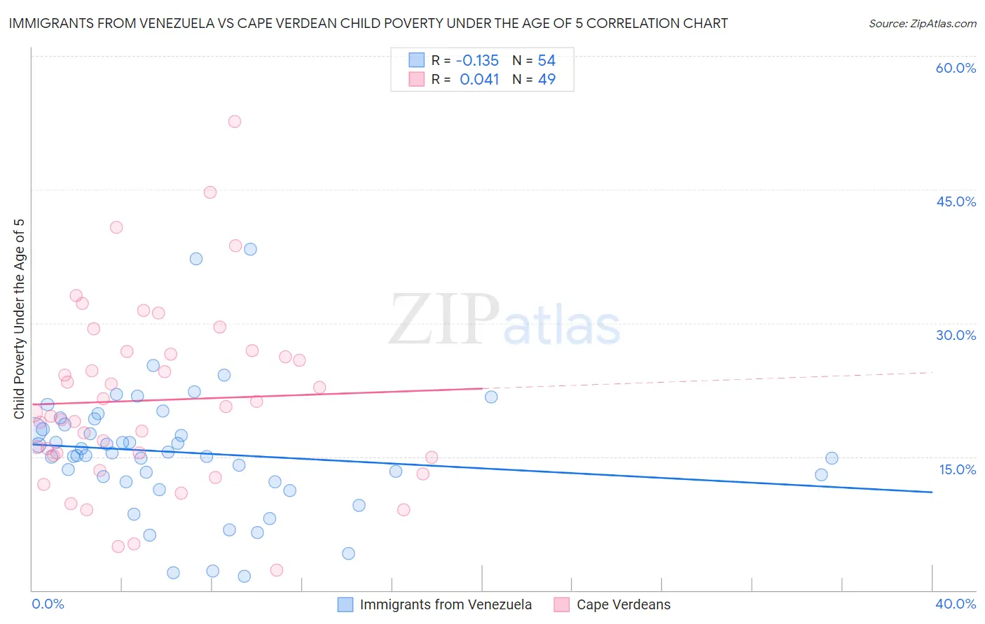 Immigrants from Venezuela vs Cape Verdean Child Poverty Under the Age of 5