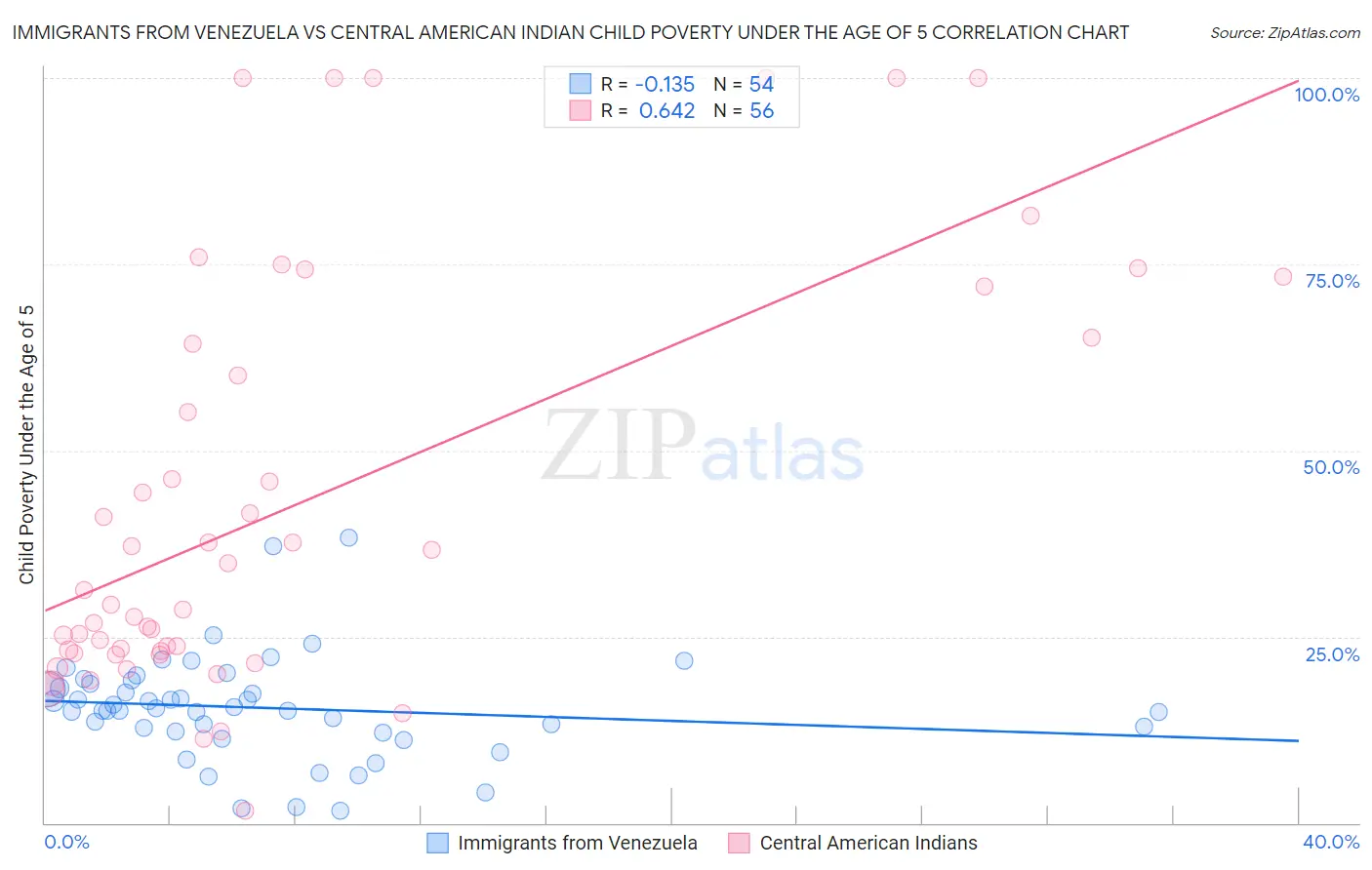 Immigrants from Venezuela vs Central American Indian Child Poverty Under the Age of 5