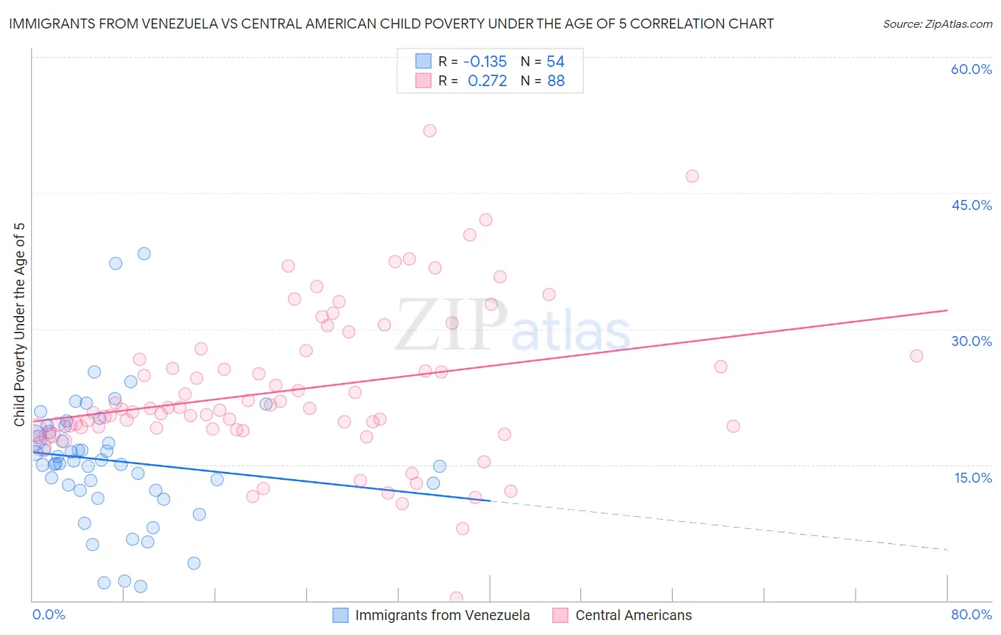 Immigrants from Venezuela vs Central American Child Poverty Under the Age of 5