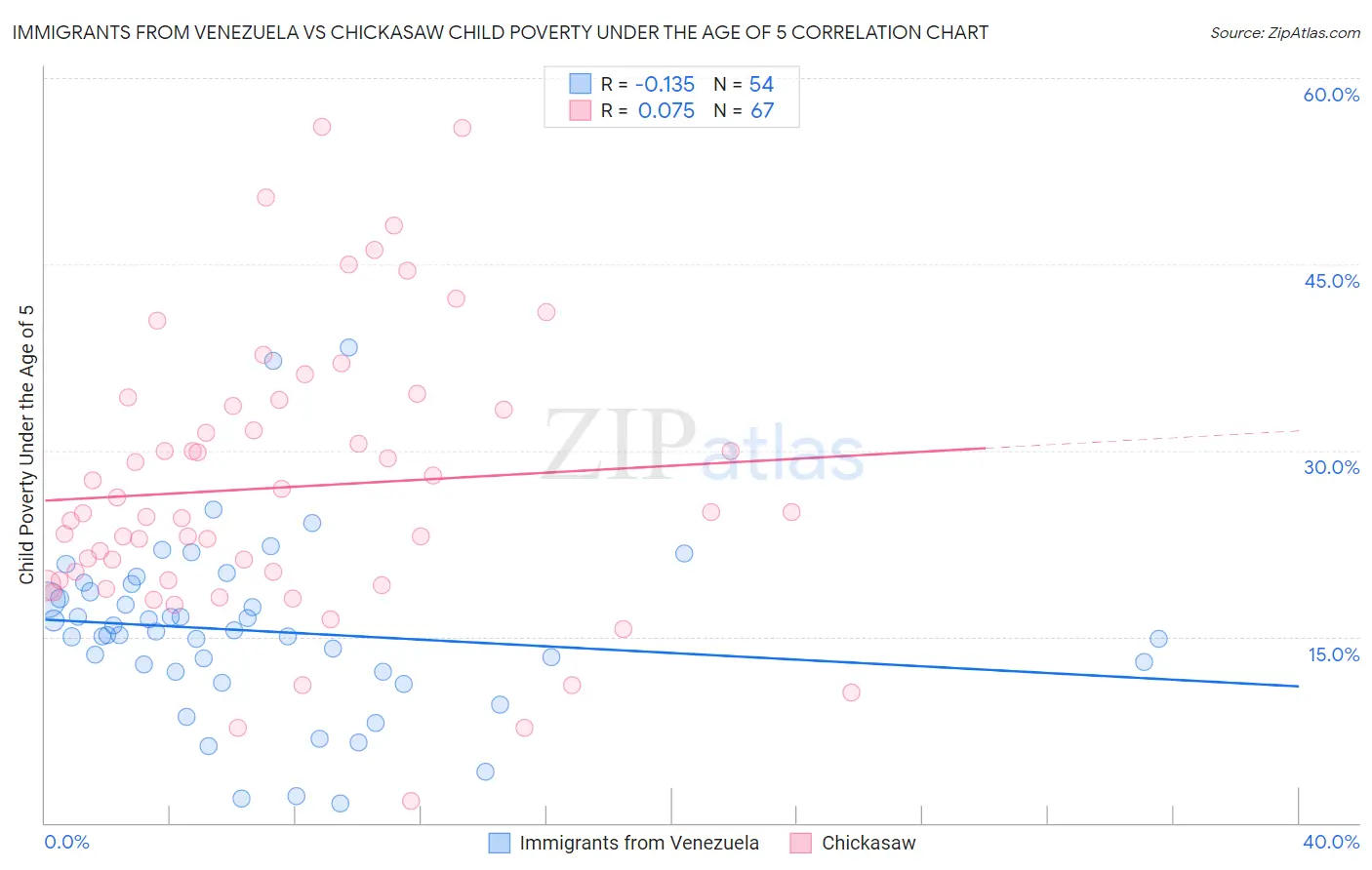 Immigrants from Venezuela vs Chickasaw Child Poverty Under the Age of 5
