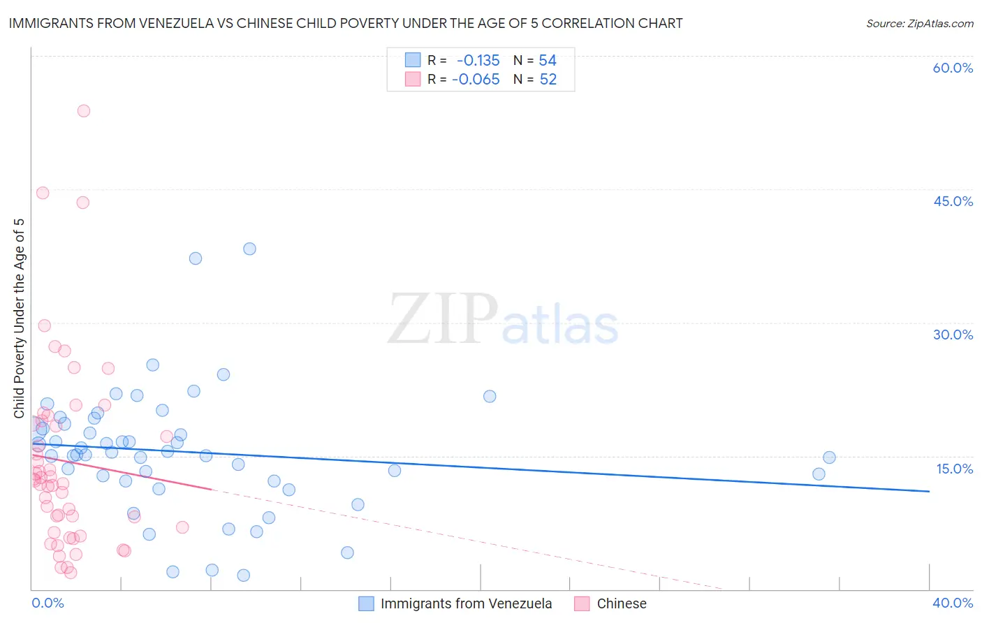 Immigrants from Venezuela vs Chinese Child Poverty Under the Age of 5