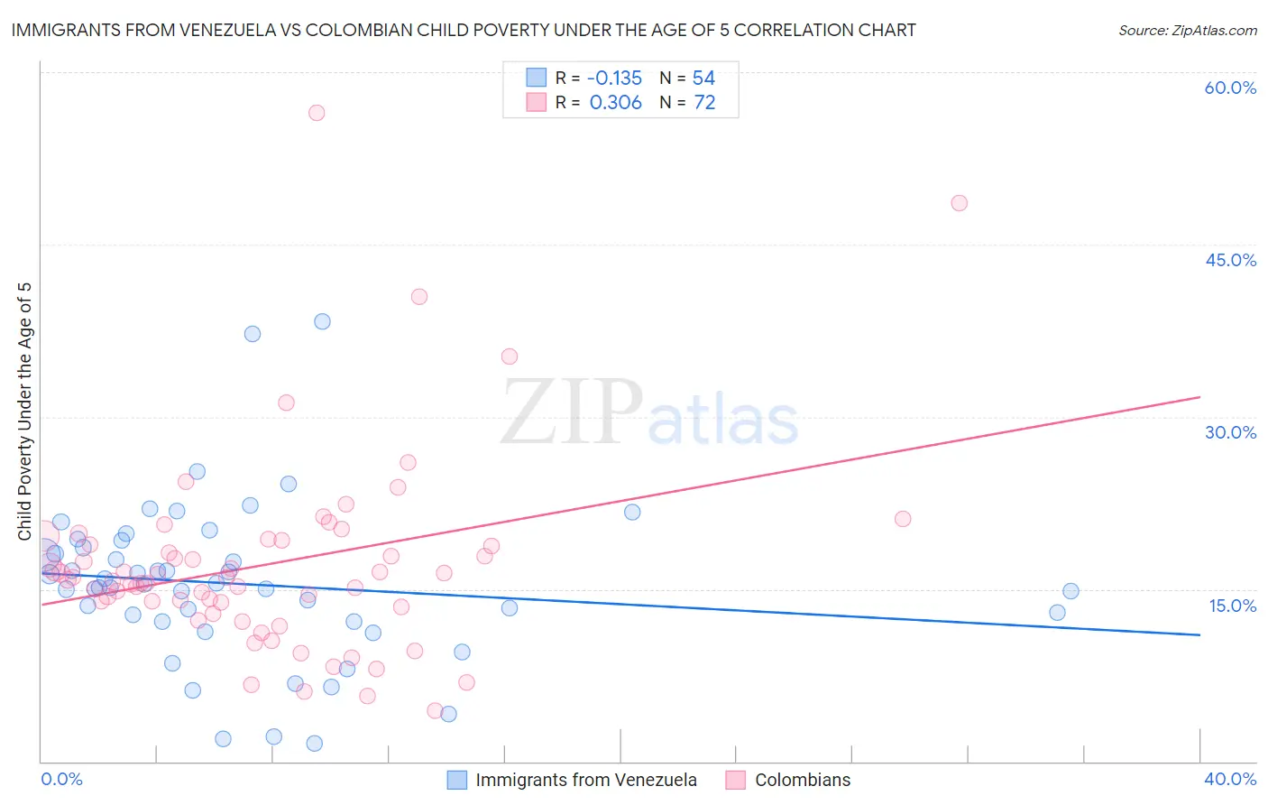 Immigrants from Venezuela vs Colombian Child Poverty Under the Age of 5