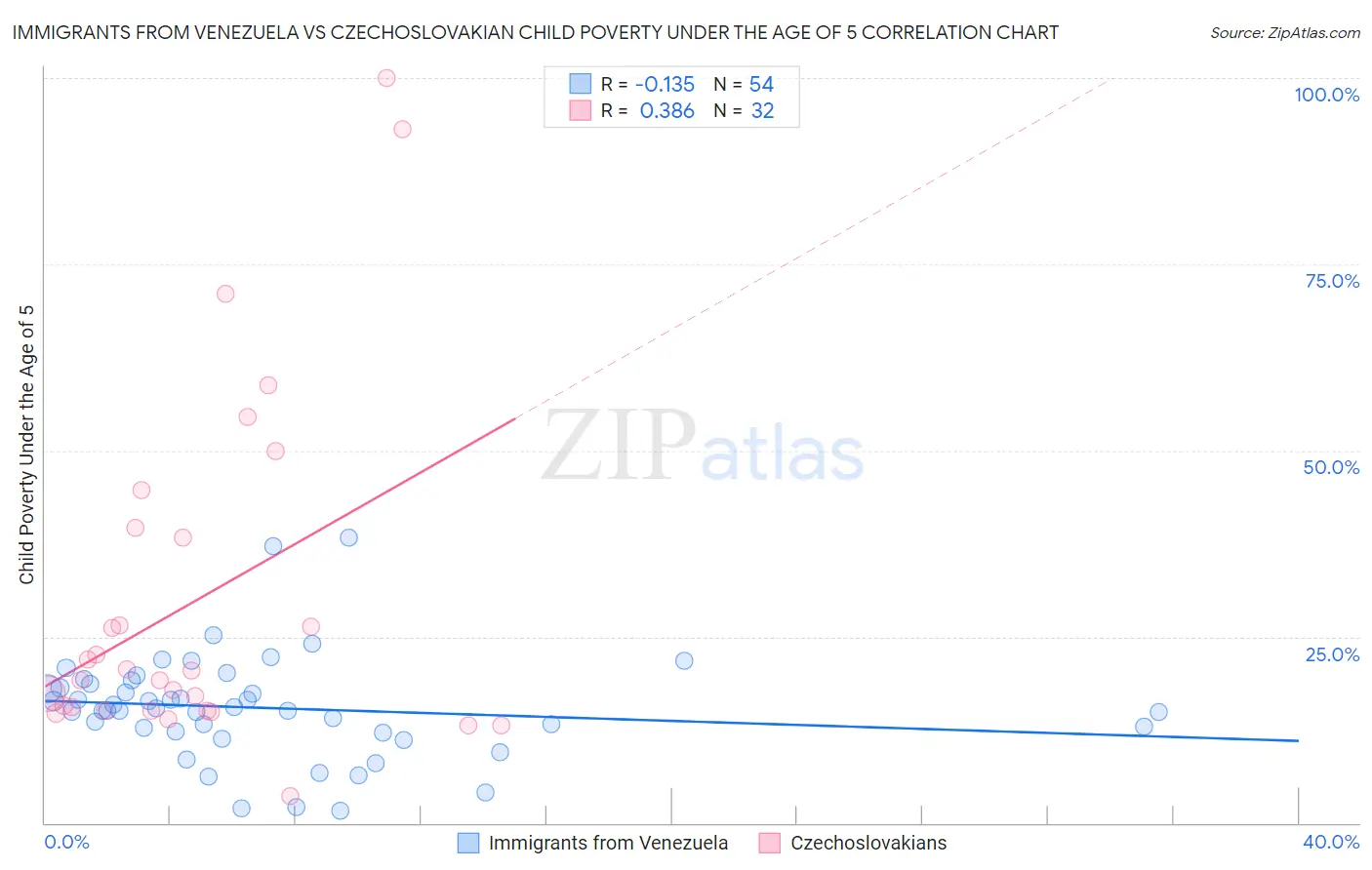 Immigrants from Venezuela vs Czechoslovakian Child Poverty Under the Age of 5