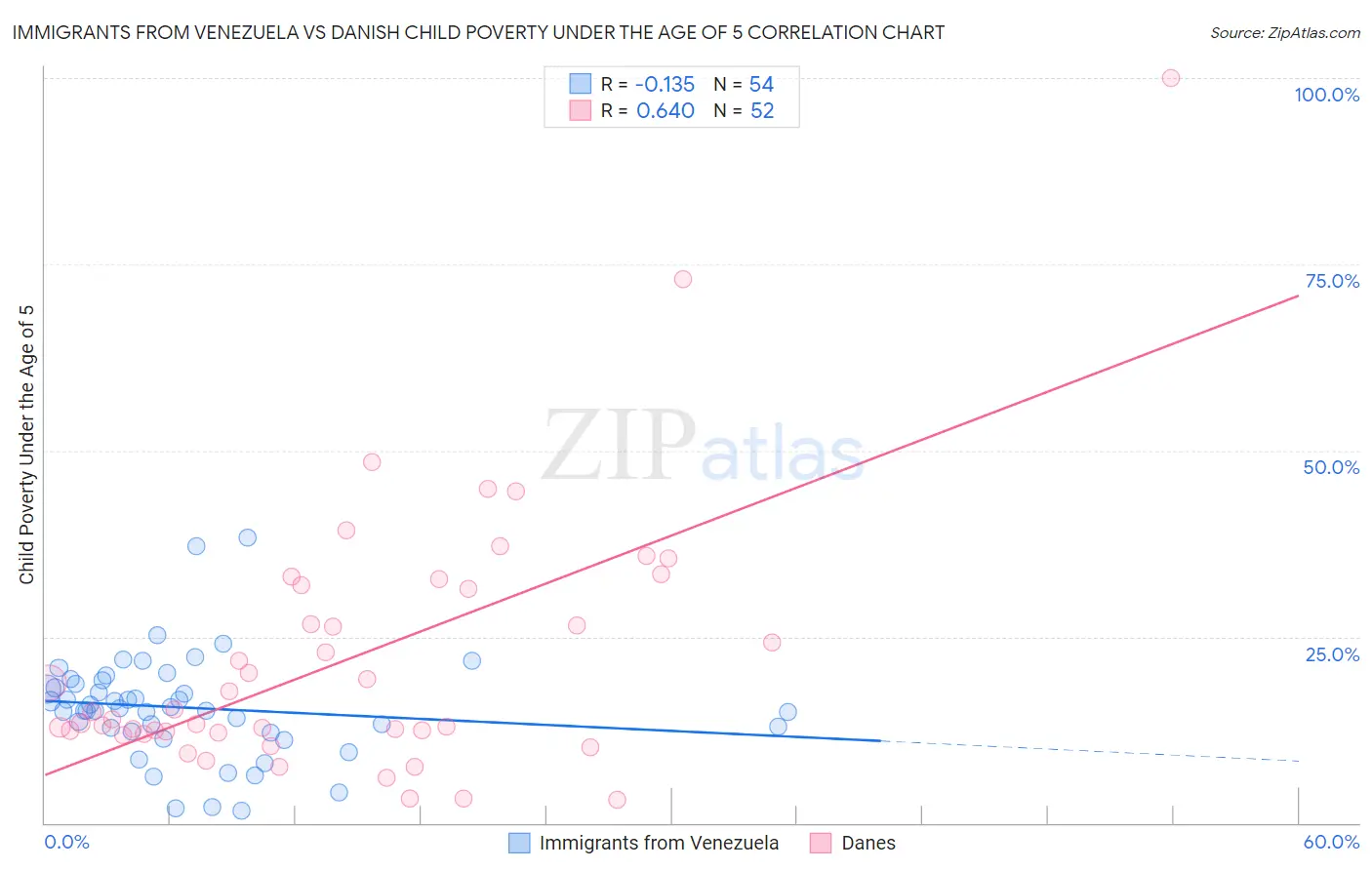 Immigrants from Venezuela vs Danish Child Poverty Under the Age of 5