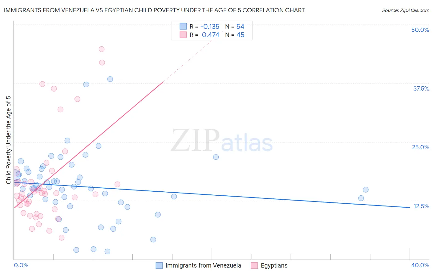 Immigrants from Venezuela vs Egyptian Child Poverty Under the Age of 5