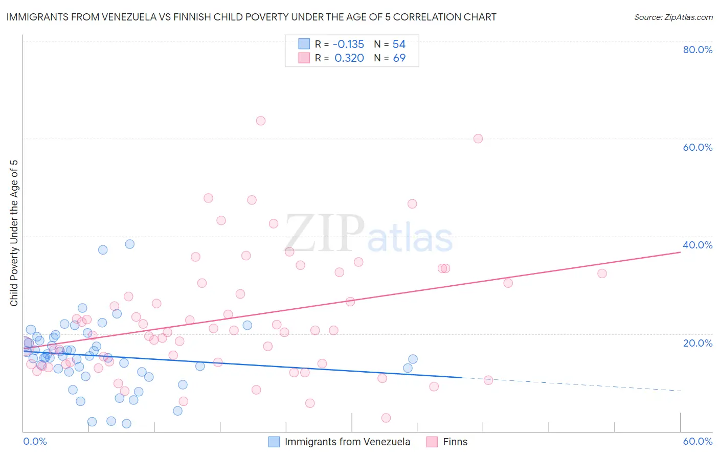 Immigrants from Venezuela vs Finnish Child Poverty Under the Age of 5