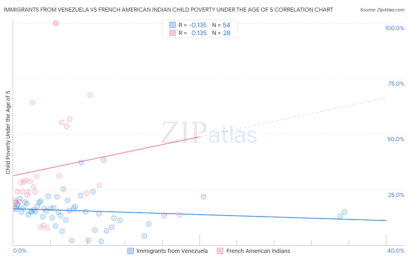 Immigrants from Venezuela vs French American Indian Child Poverty Under the Age of 5