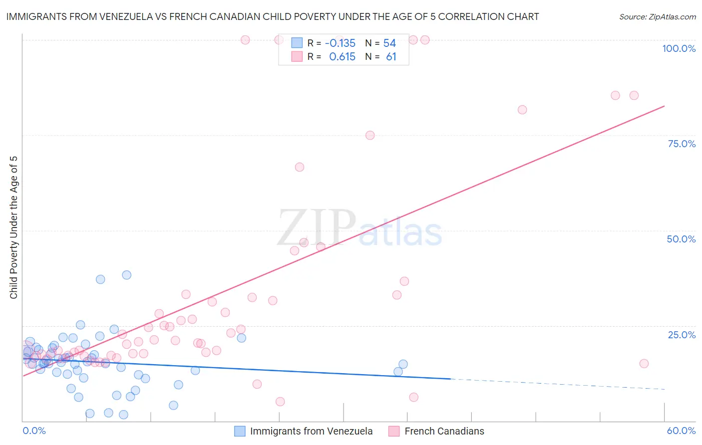 Immigrants from Venezuela vs French Canadian Child Poverty Under the Age of 5