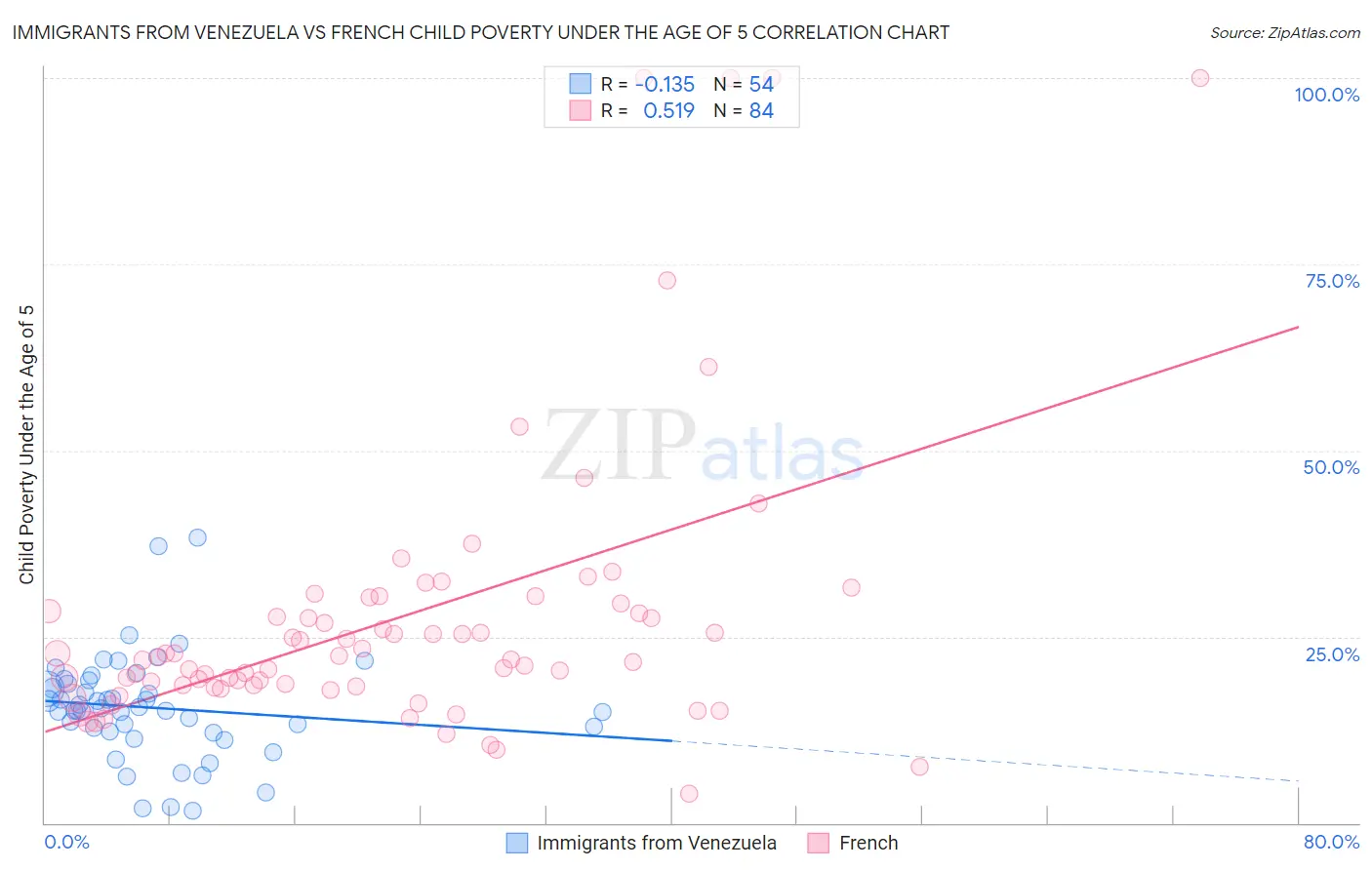 Immigrants from Venezuela vs French Child Poverty Under the Age of 5