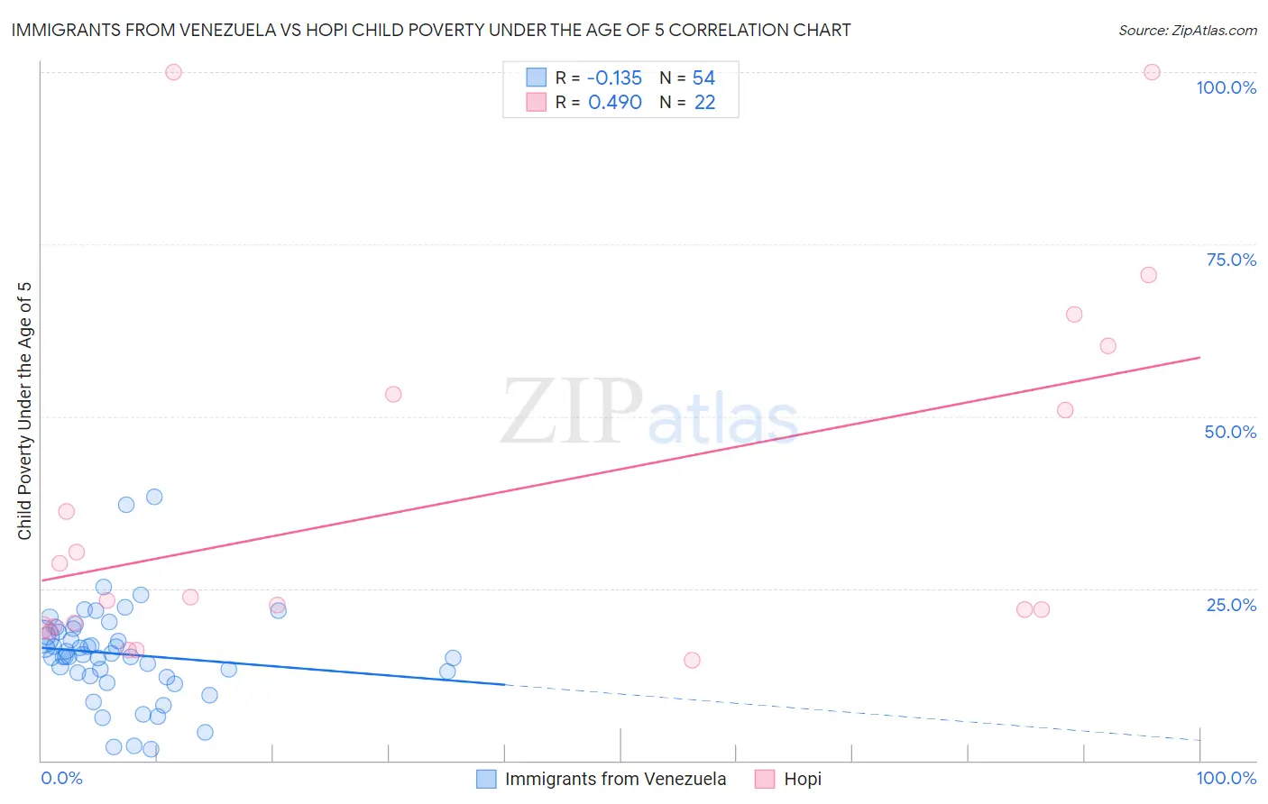 Immigrants from Venezuela vs Hopi Child Poverty Under the Age of 5