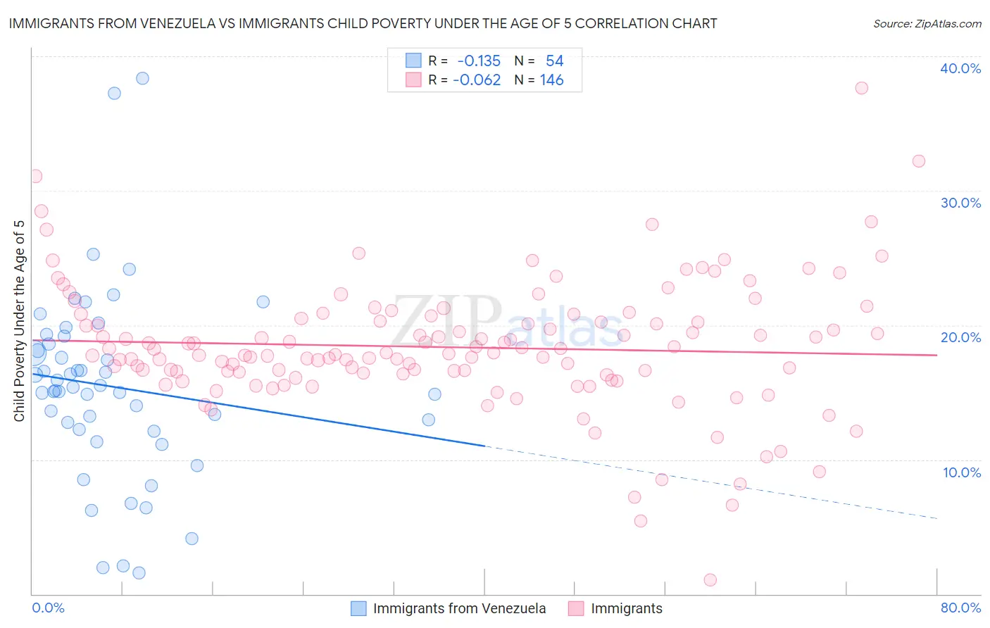 Immigrants from Venezuela vs Immigrants Child Poverty Under the Age of 5