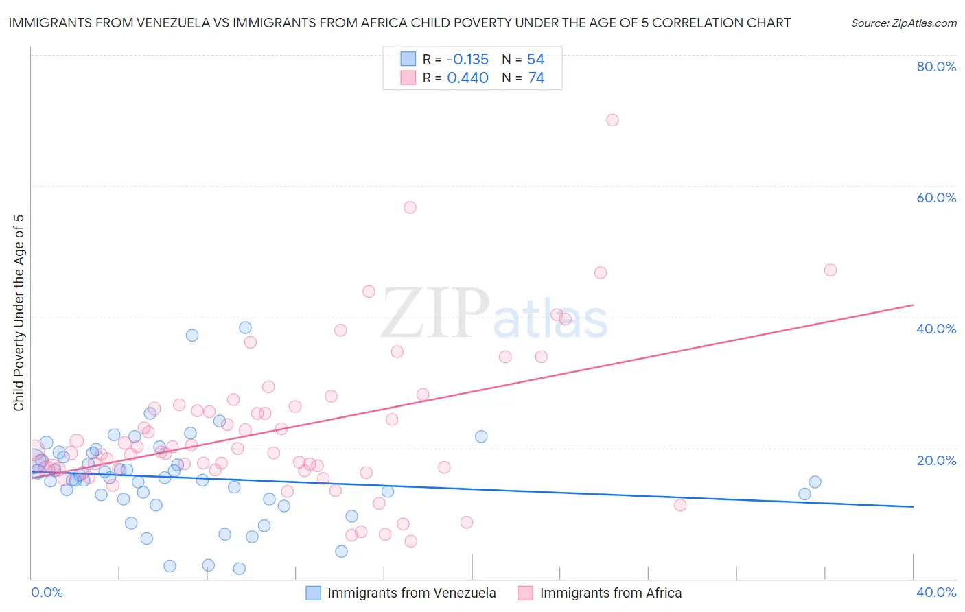 Immigrants from Venezuela vs Immigrants from Africa Child Poverty Under the Age of 5