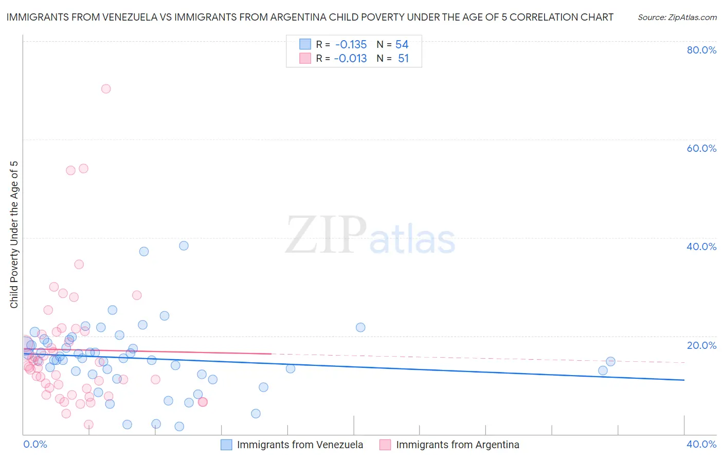 Immigrants from Venezuela vs Immigrants from Argentina Child Poverty Under the Age of 5