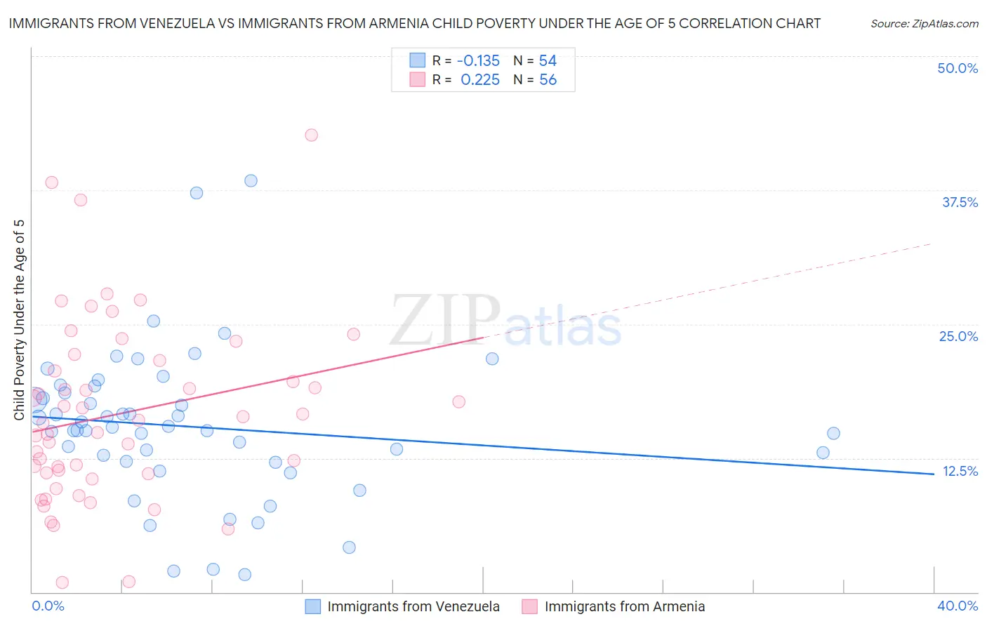 Immigrants from Venezuela vs Immigrants from Armenia Child Poverty Under the Age of 5