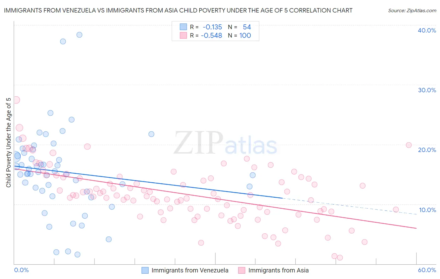 Immigrants from Venezuela vs Immigrants from Asia Child Poverty Under the Age of 5