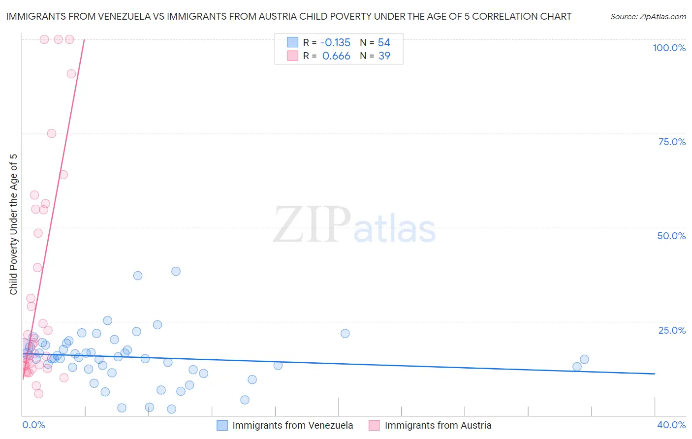 Immigrants from Venezuela vs Immigrants from Austria Child Poverty Under the Age of 5