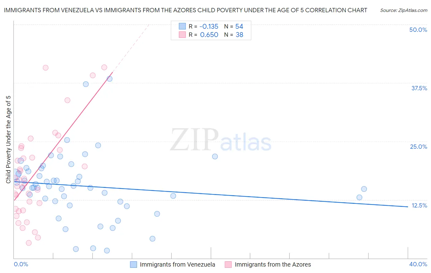 Immigrants from Venezuela vs Immigrants from the Azores Child Poverty Under the Age of 5