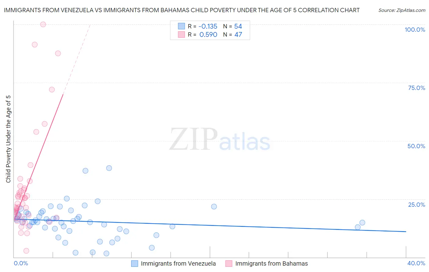 Immigrants from Venezuela vs Immigrants from Bahamas Child Poverty Under the Age of 5