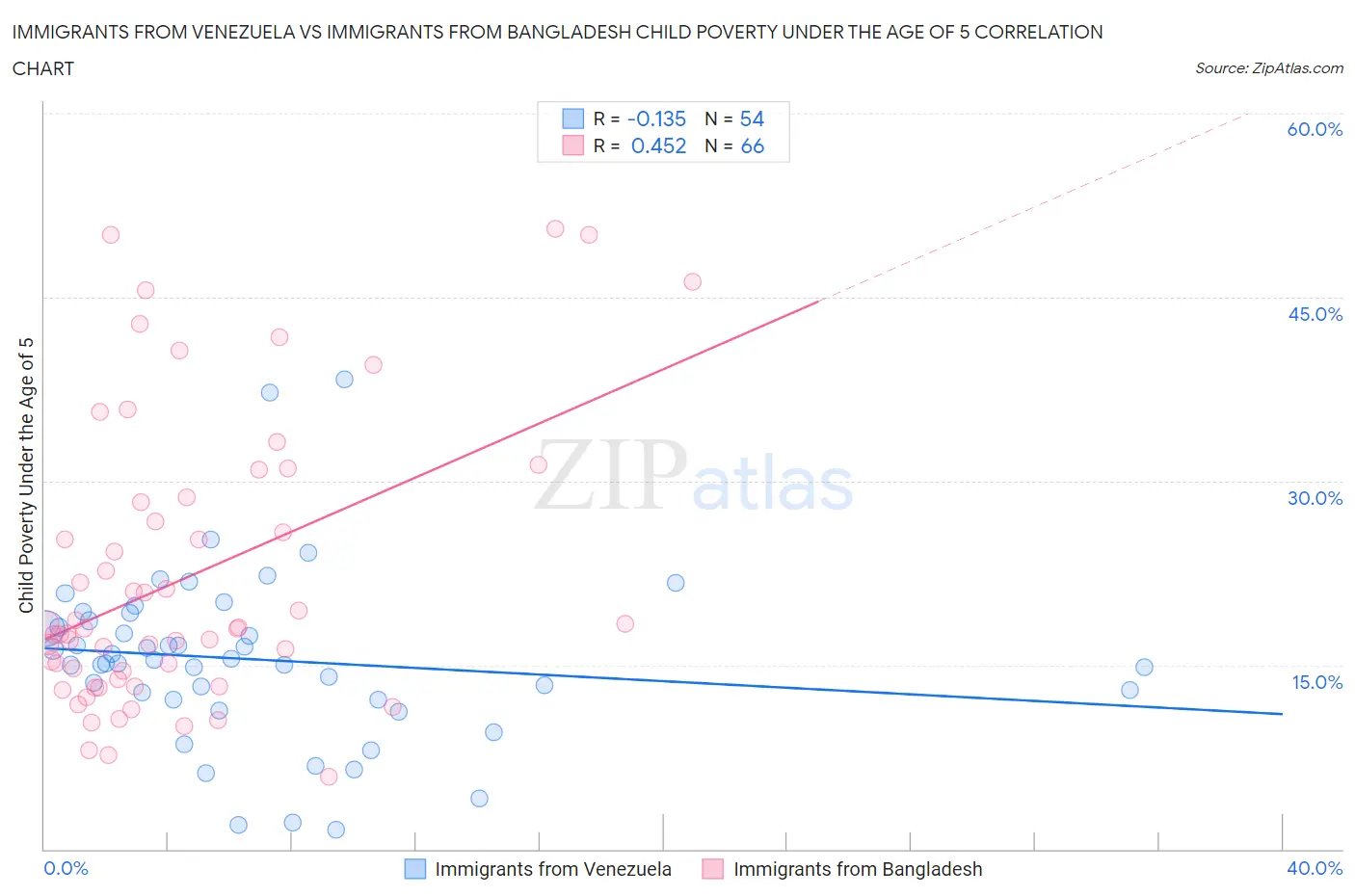 Immigrants from Venezuela vs Immigrants from Bangladesh Child Poverty Under the Age of 5