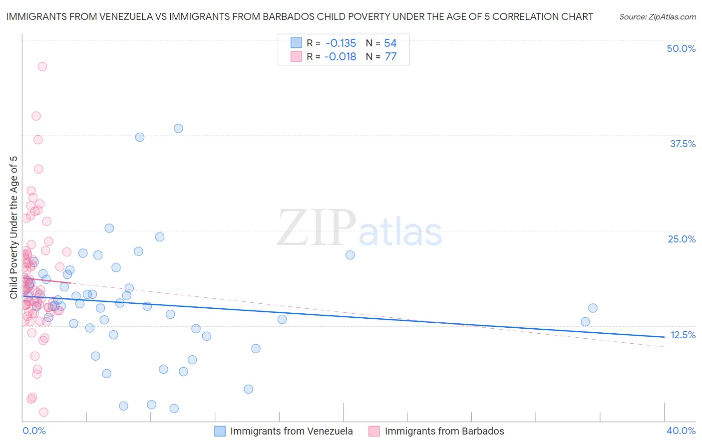 Immigrants from Venezuela vs Immigrants from Barbados Child Poverty Under the Age of 5
