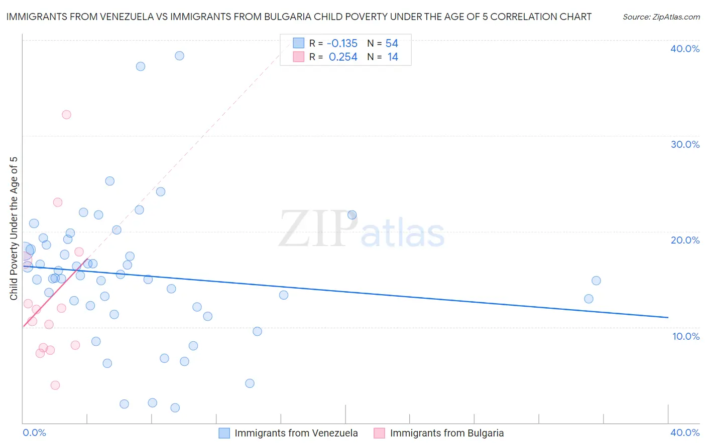 Immigrants from Venezuela vs Immigrants from Bulgaria Child Poverty Under the Age of 5