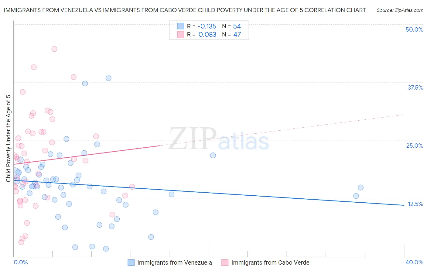 Immigrants from Venezuela vs Immigrants from Cabo Verde Child Poverty Under the Age of 5