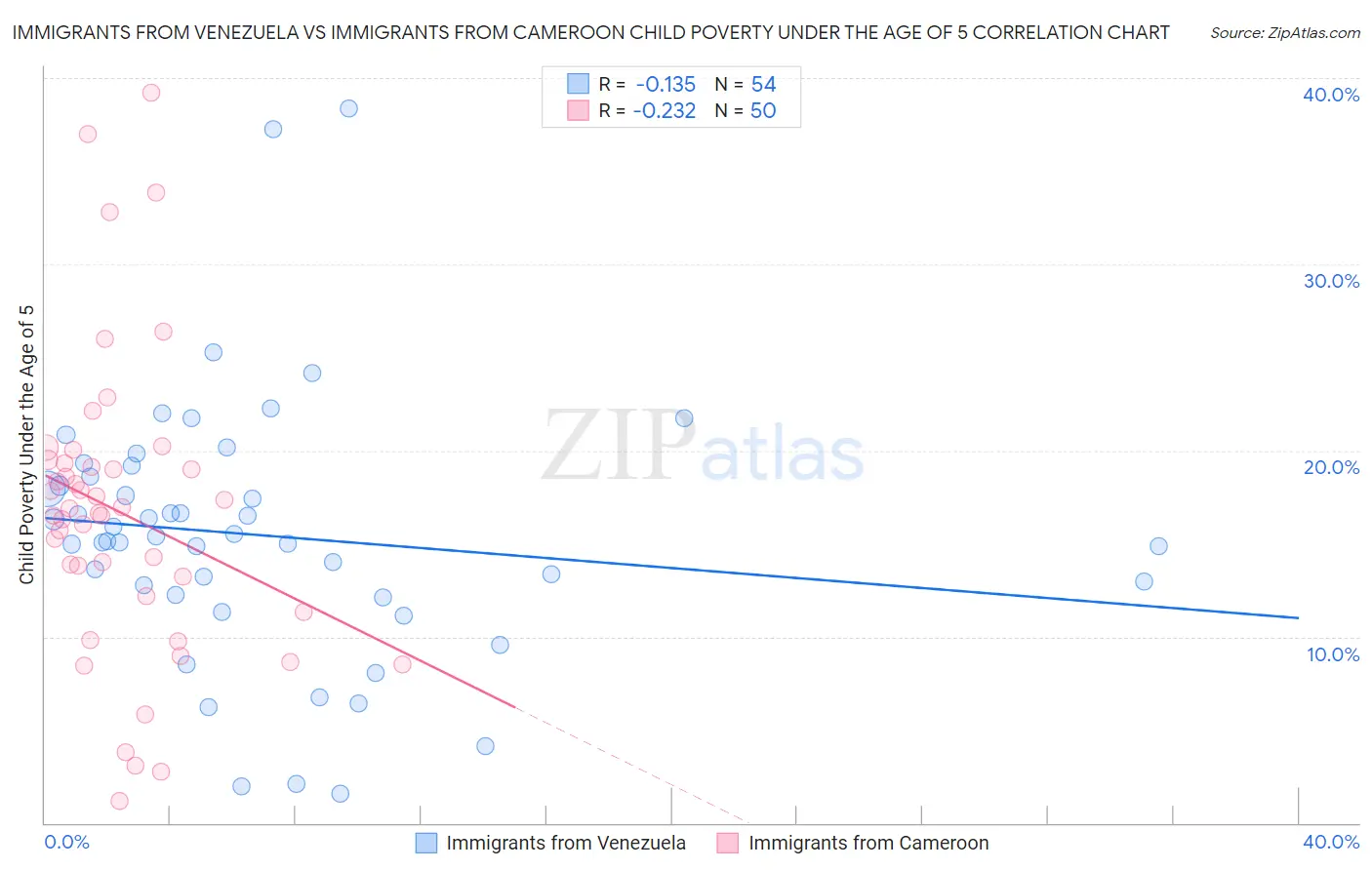 Immigrants from Venezuela vs Immigrants from Cameroon Child Poverty Under the Age of 5