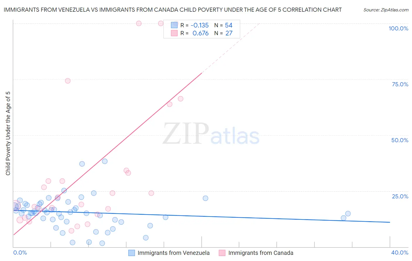 Immigrants from Venezuela vs Immigrants from Canada Child Poverty Under the Age of 5