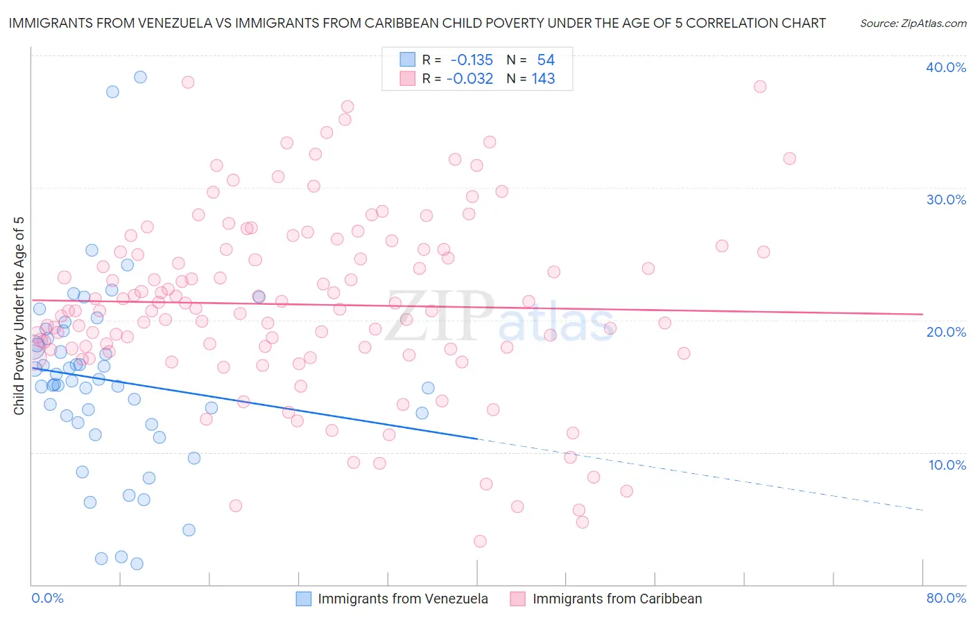 Immigrants from Venezuela vs Immigrants from Caribbean Child Poverty Under the Age of 5