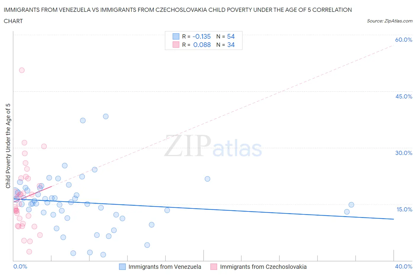 Immigrants from Venezuela vs Immigrants from Czechoslovakia Child Poverty Under the Age of 5