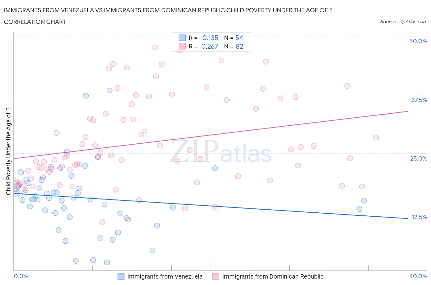 Immigrants from Venezuela vs Immigrants from Dominican Republic Child Poverty Under the Age of 5