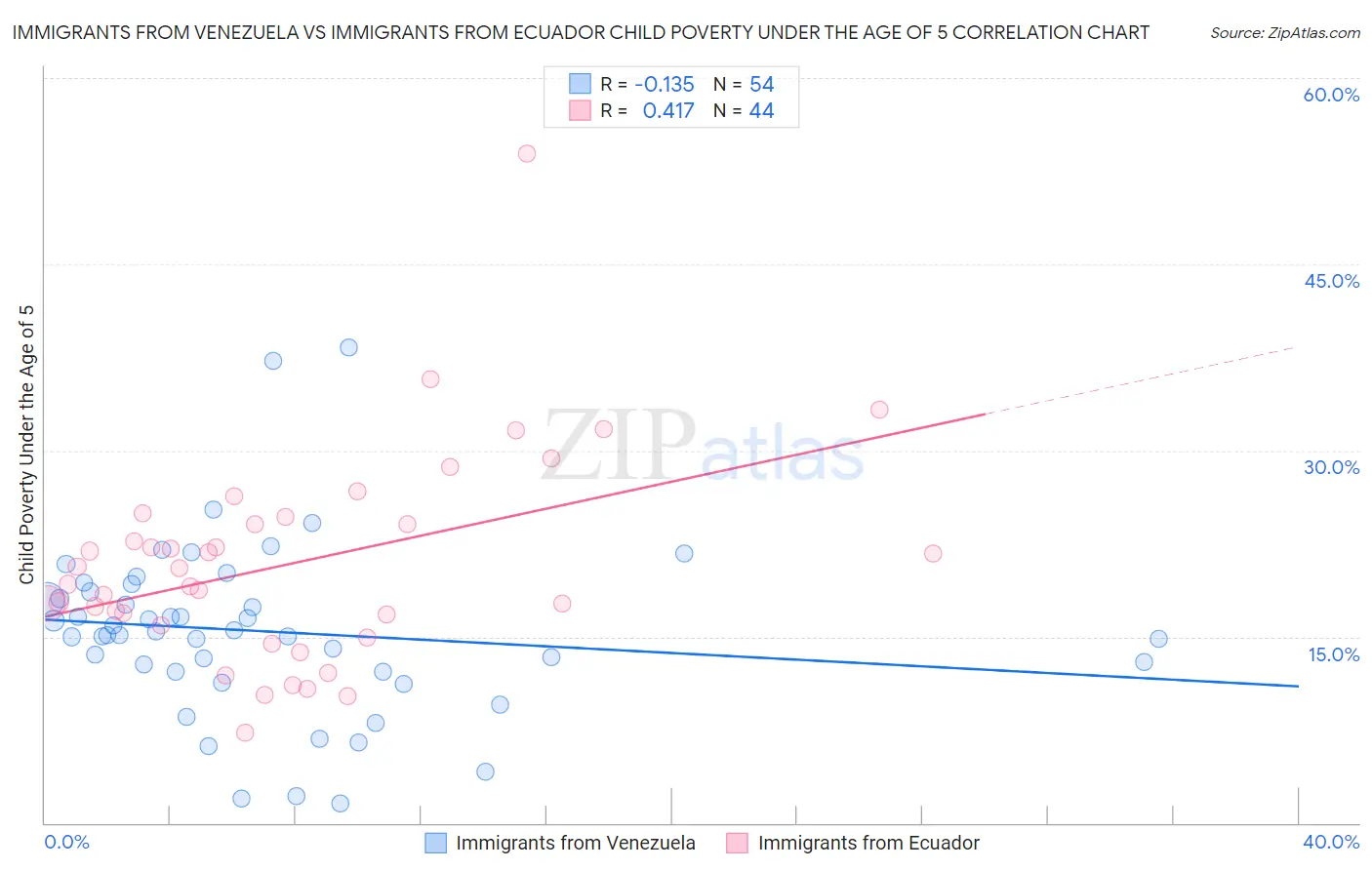 Immigrants from Venezuela vs Immigrants from Ecuador Child Poverty Under the Age of 5