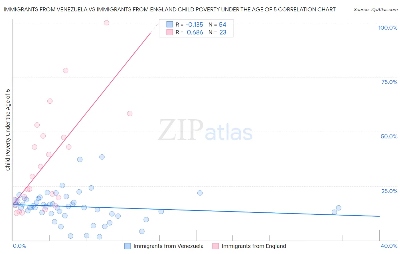 Immigrants from Venezuela vs Immigrants from England Child Poverty Under the Age of 5