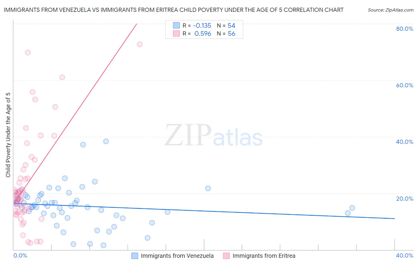 Immigrants from Venezuela vs Immigrants from Eritrea Child Poverty Under the Age of 5