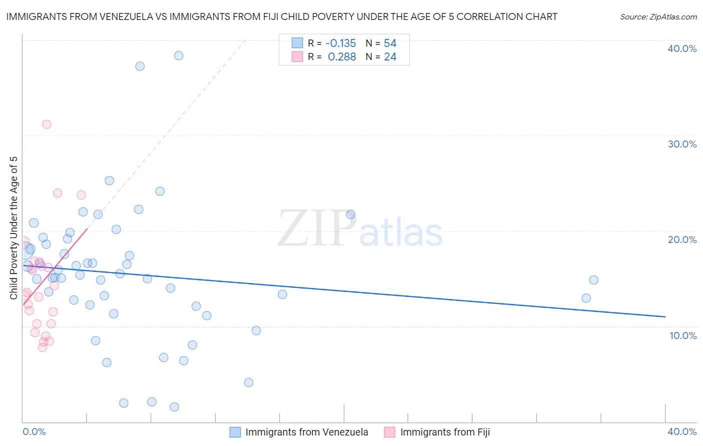 Immigrants from Venezuela vs Immigrants from Fiji Child Poverty Under the Age of 5