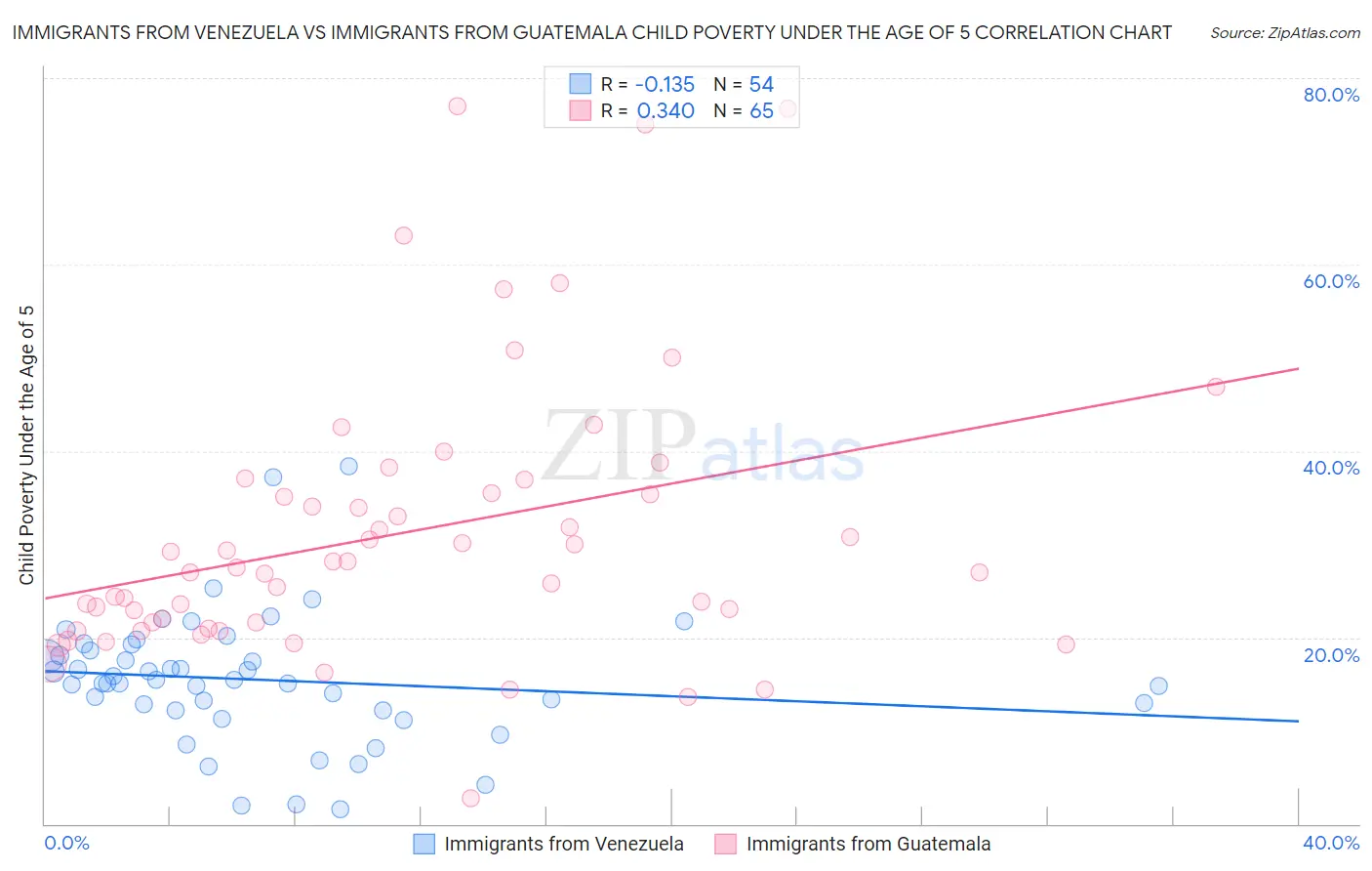 Immigrants from Venezuela vs Immigrants from Guatemala Child Poverty Under the Age of 5