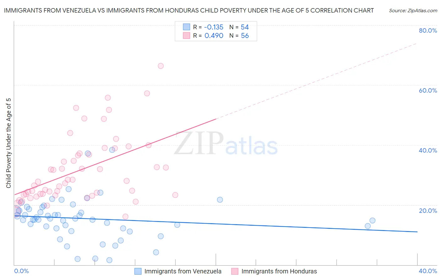 Immigrants from Venezuela vs Immigrants from Honduras Child Poverty Under the Age of 5