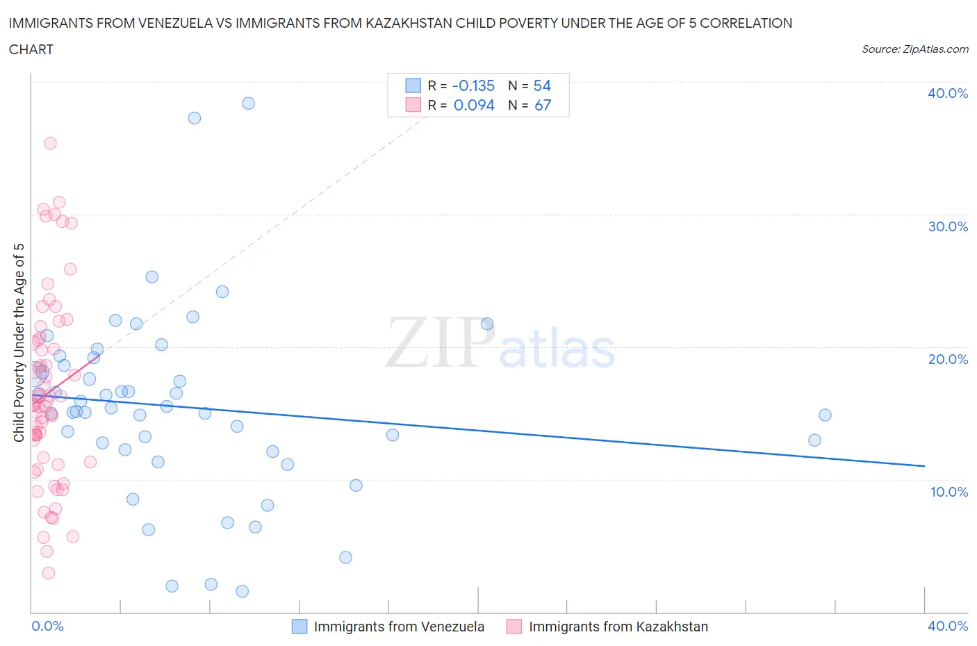 Immigrants from Venezuela vs Immigrants from Kazakhstan Child Poverty Under the Age of 5