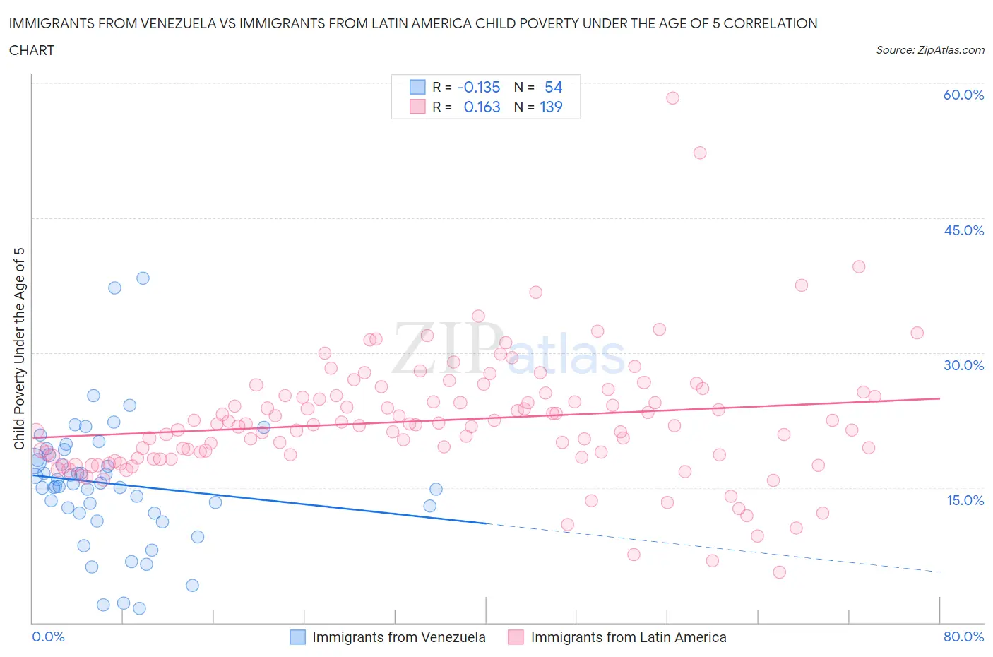 Immigrants from Venezuela vs Immigrants from Latin America Child Poverty Under the Age of 5