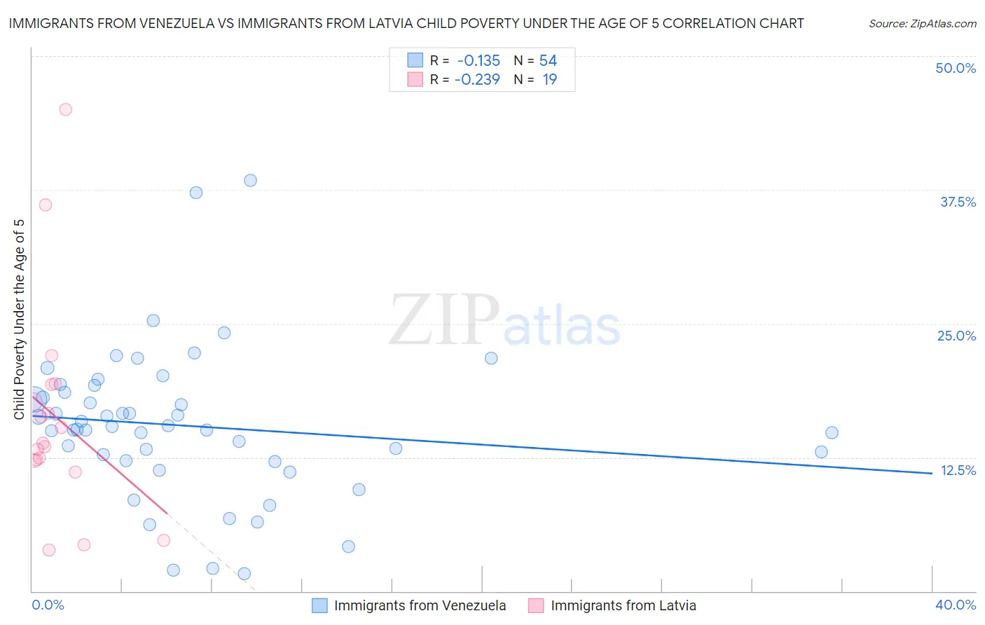 Immigrants from Venezuela vs Immigrants from Latvia Child Poverty Under the Age of 5